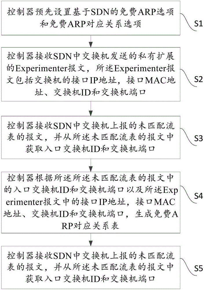 一种基于SDN的免费地址解析协议发送的方法、装置和系统与流程