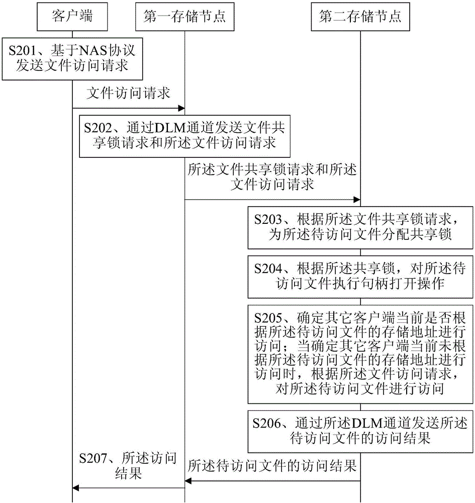 文件访问控制方法和装置与流程