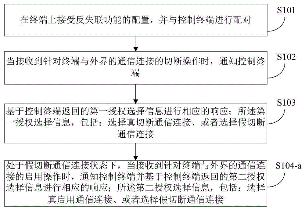 一種終端反失聯的控制方法、裝置及相關設備與流程