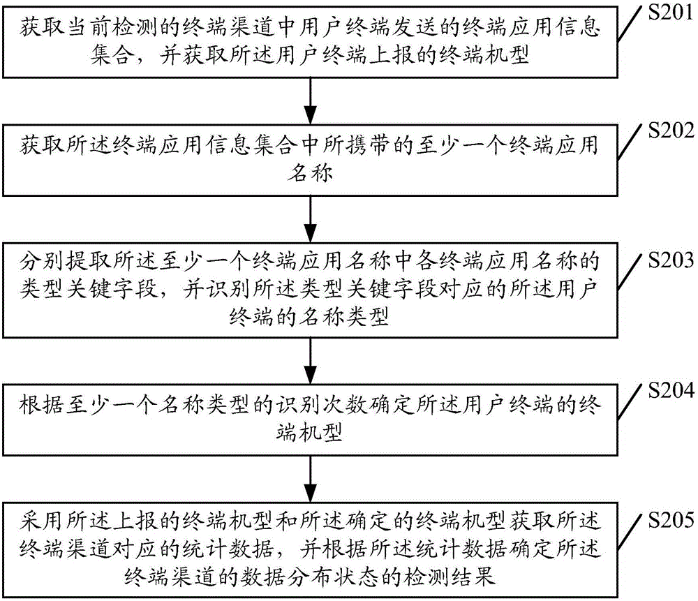 一种数据检测方法及其装置与流程