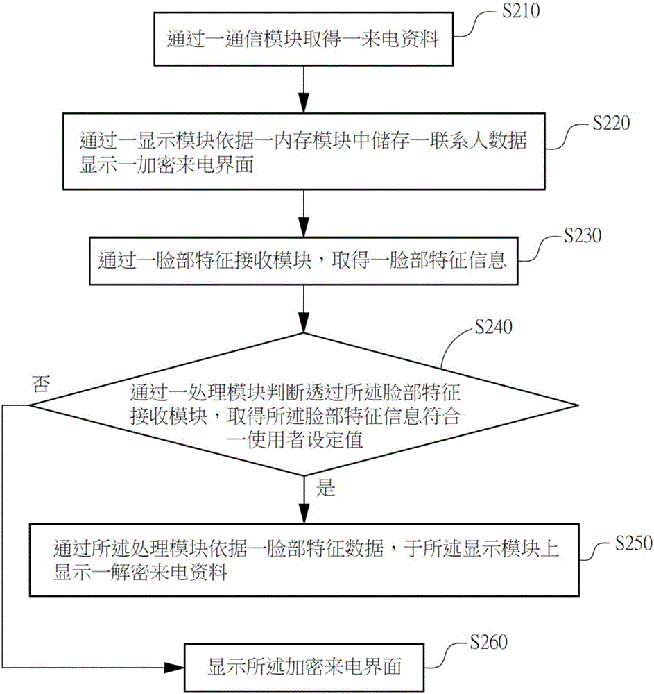 通過臉部特征驗證方式來快速解密和辨識被保護聯(lián)系人信息系統(tǒng)及方法與流程