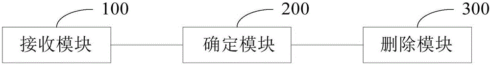 刪除通信記錄的方法、裝置和便攜式多功能設(shè)備與流程