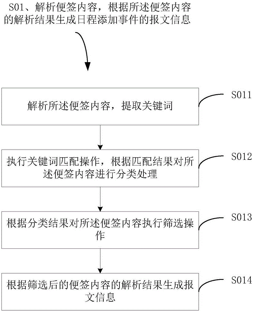 一種日程添加方法、裝置及終端設(shè)備與流程