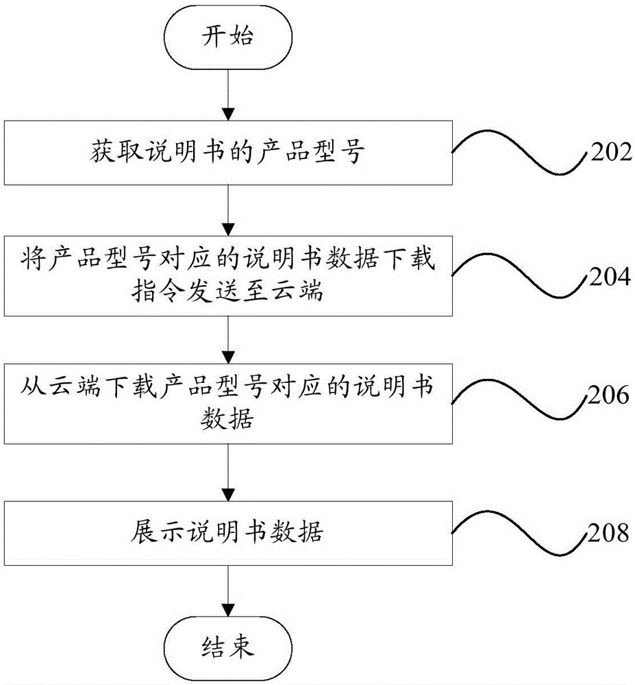 說明書的展示方法及展示系統(tǒng)和智能設(shè)備與流程