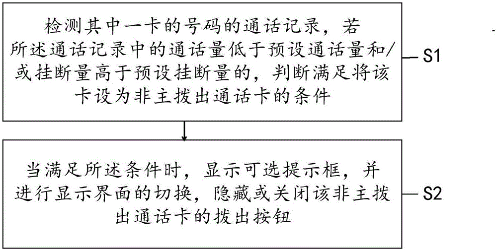 一種雙卡撥號的方法及終端與流程