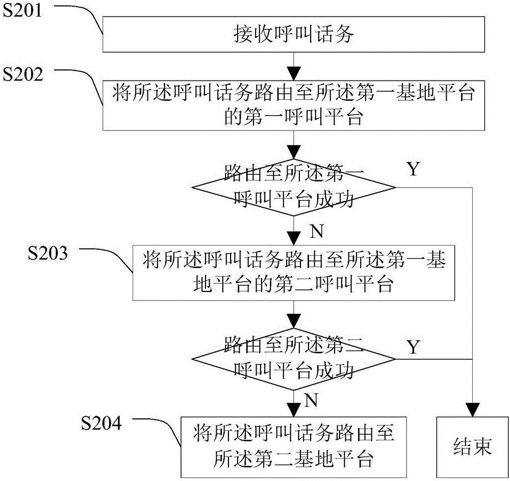 一種話務路由方法、語音接入設備及呼叫中心系統(tǒng)與流程