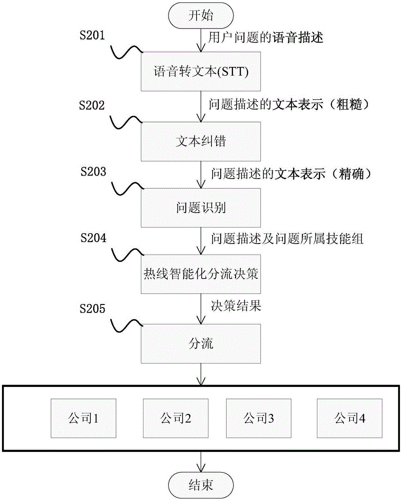 一種分流方法和設(shè)備與流程