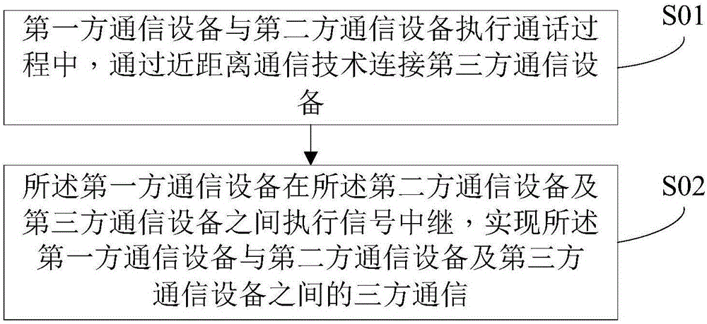 三方通話方法及系統(tǒng)與流程