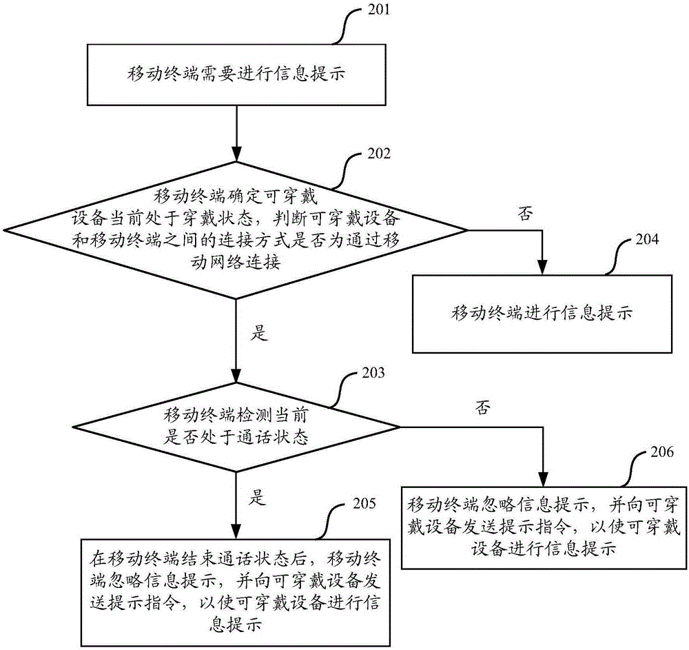 一種信息提示的方法和移動(dòng)終端與流程