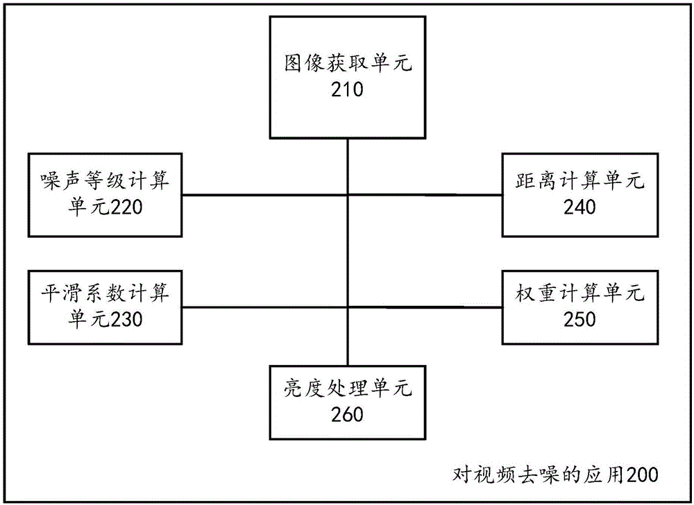 對(duì)視頻去噪的方法、應(yīng)用及移動(dòng)終端與流程