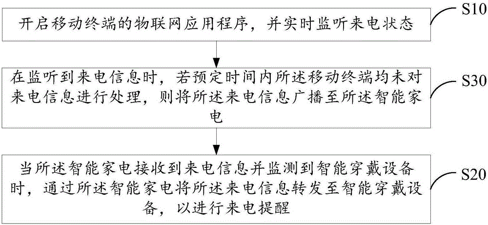 移動終端及其來電提醒方法與流程