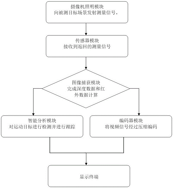 一種基于飛行時(shí)間技術(shù)的攝像機(jī)的制作方法與工藝