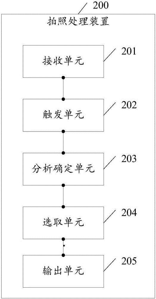 拍照處理方法及裝置與流程