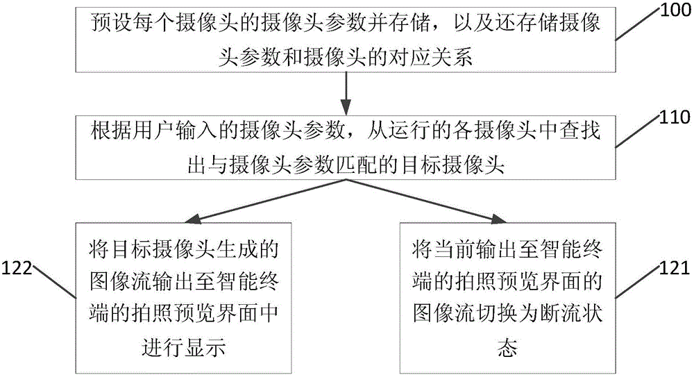 一种智能终端的拍照方法和装置与流程