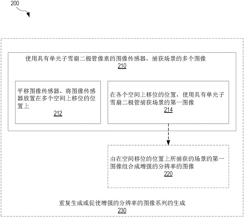 具有單光子雪崩二極管和傳感器平移的成像系統(tǒng)，及相關的方法與流程