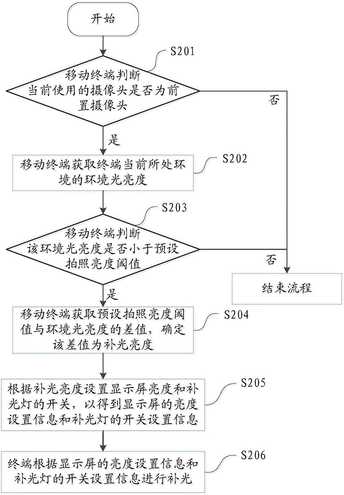 一种拍照补光方法、装置和终端与流程