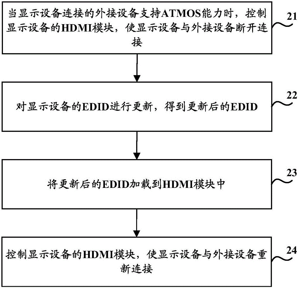 一種擴展顯示標識數(shù)據(jù)EDID的處理方法和裝置與流程