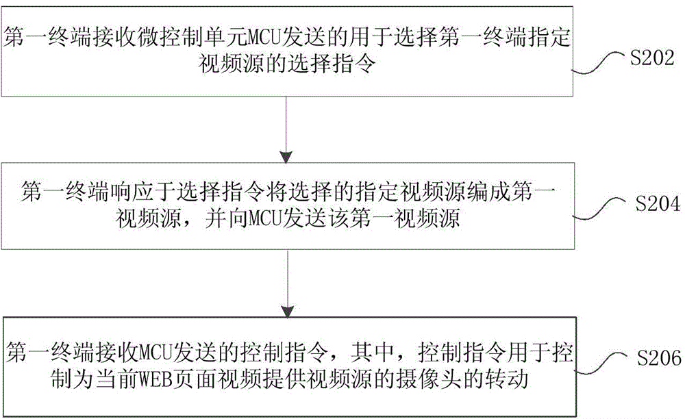 對終端多個視頻源的處理方法及裝置與流程