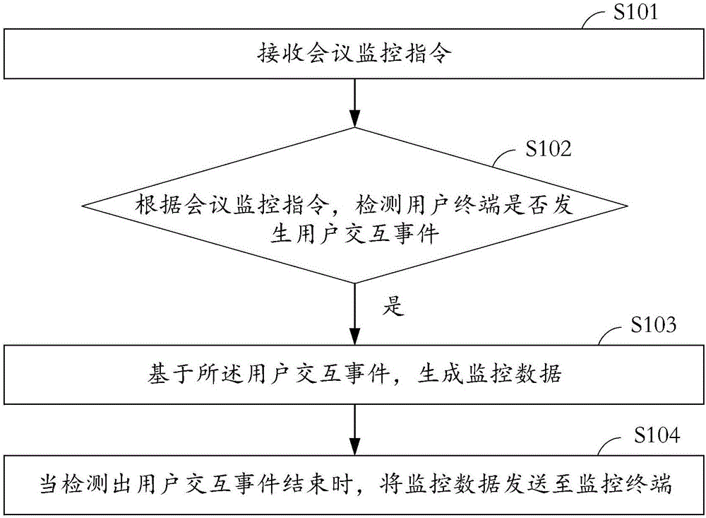 一种用户交互数据的处理方法、装置及系统与流程