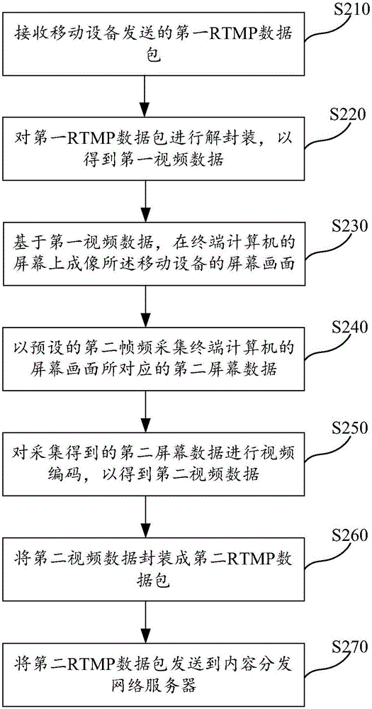 錄屏直播方法和裝置、移動(dòng)設(shè)備及直播系統(tǒng)與流程