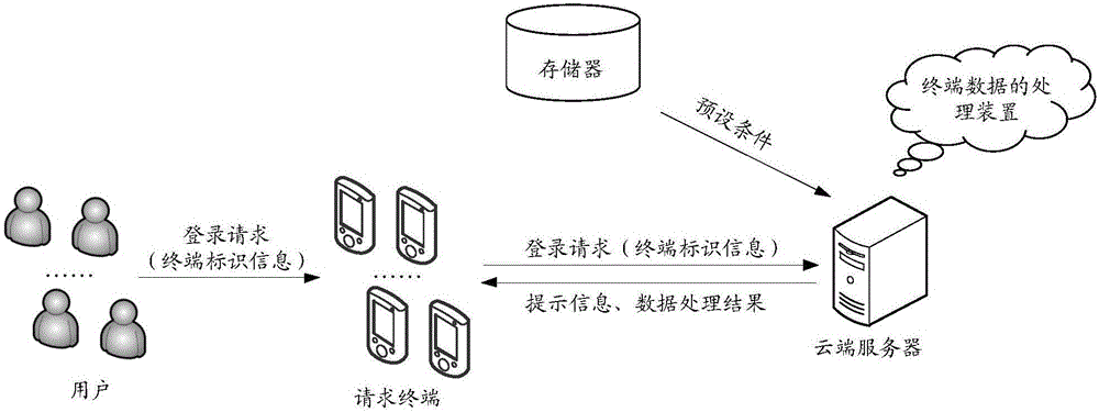 一種終端數(shù)據(jù)的處理方法、裝置及系統(tǒng)與流程