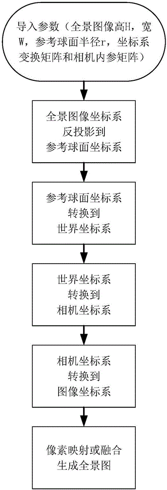 用于無人平臺(tái)的增強(qiáng)全景監(jiān)控方法與流程