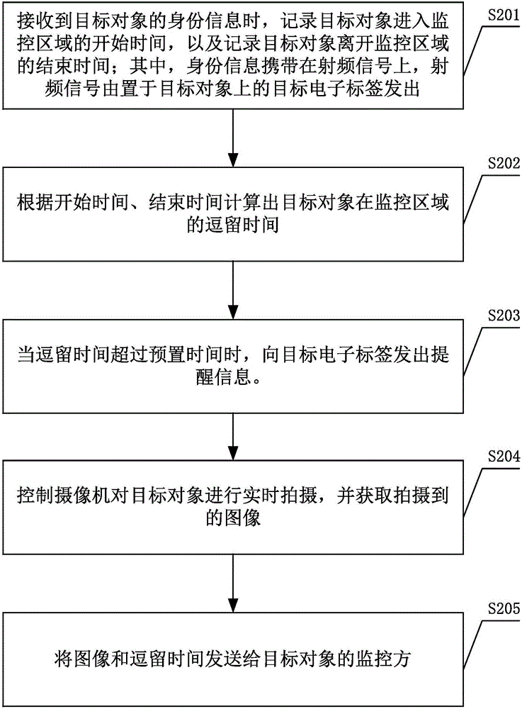 一種監(jiān)控方法及監(jiān)控系統(tǒng)與流程