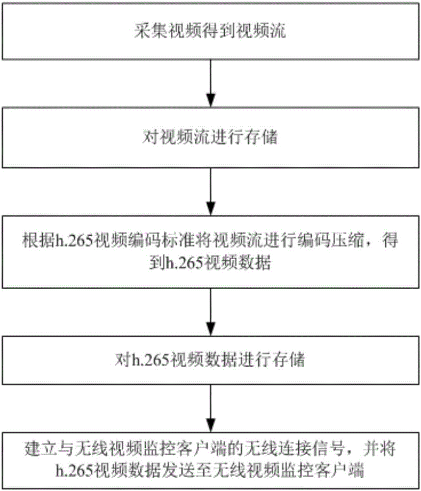 一種無(wú)線視頻監(jiān)控服務(wù)端、客戶端、系統(tǒng)和處理方法與流程