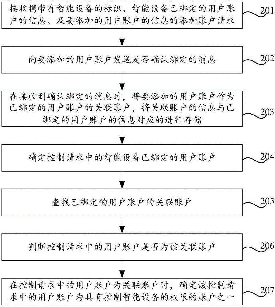 智能設(shè)備的控制方法、裝置及服務(wù)器與流程