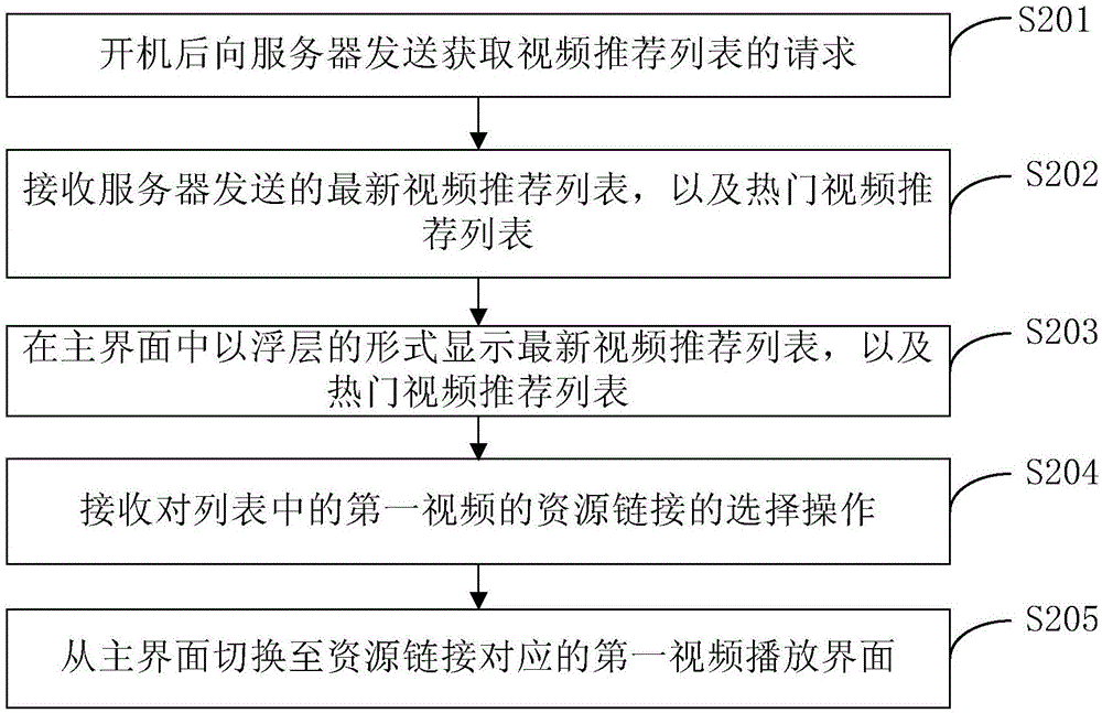 视频推荐方法、客户端以及服务器与流程