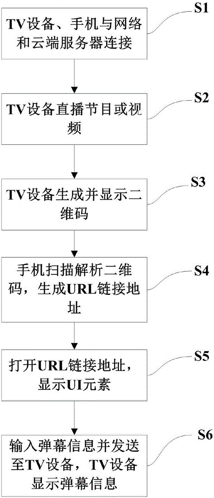 一種TV設(shè)備彈幕發(fā)送系統(tǒng)及方法與流程