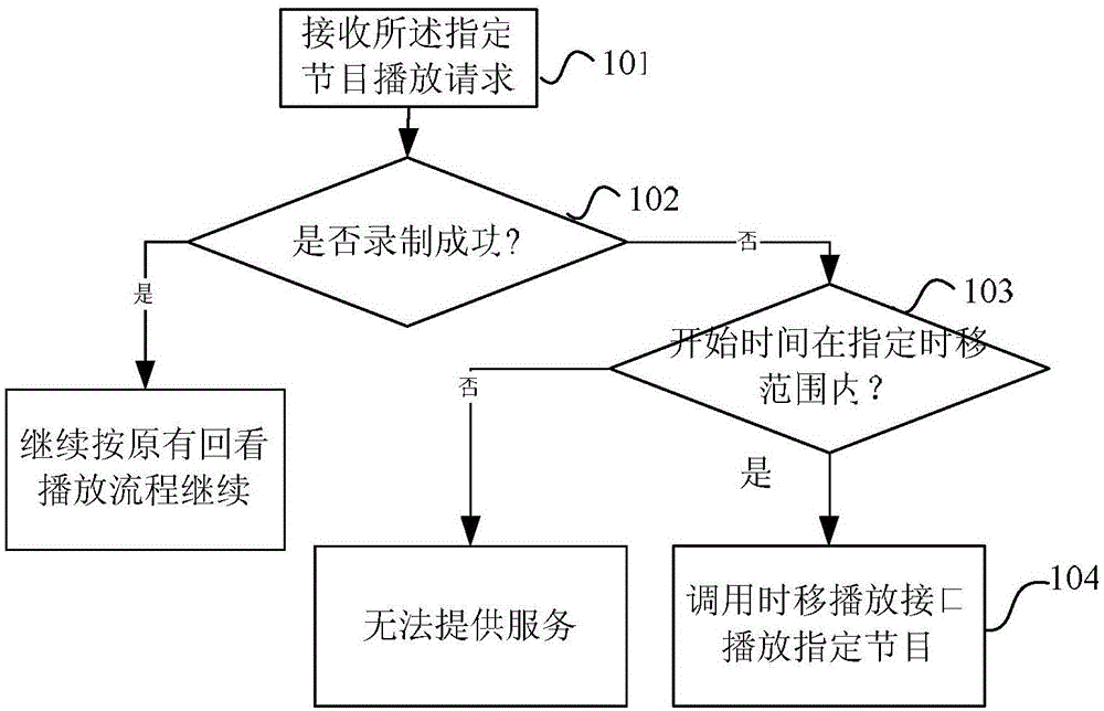 一種IPTV節(jié)目的處理方法及裝置、IPTV系統(tǒng)與流程