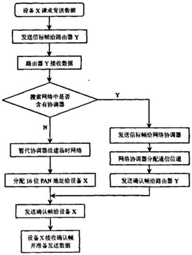 基于Zigbee无线通信技术的智能家居系统的协调系统及其方法与流程