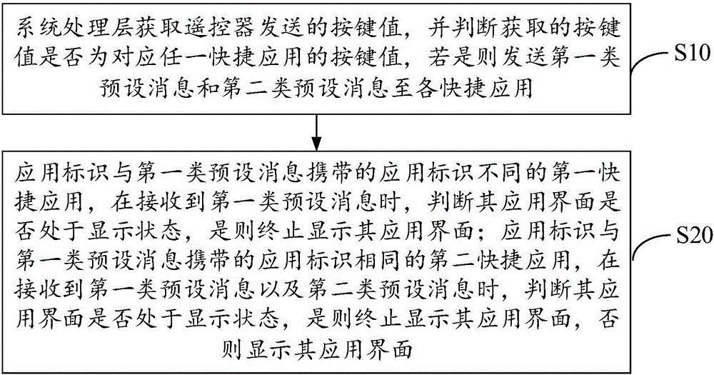 界面显示方法及电视系统与流程