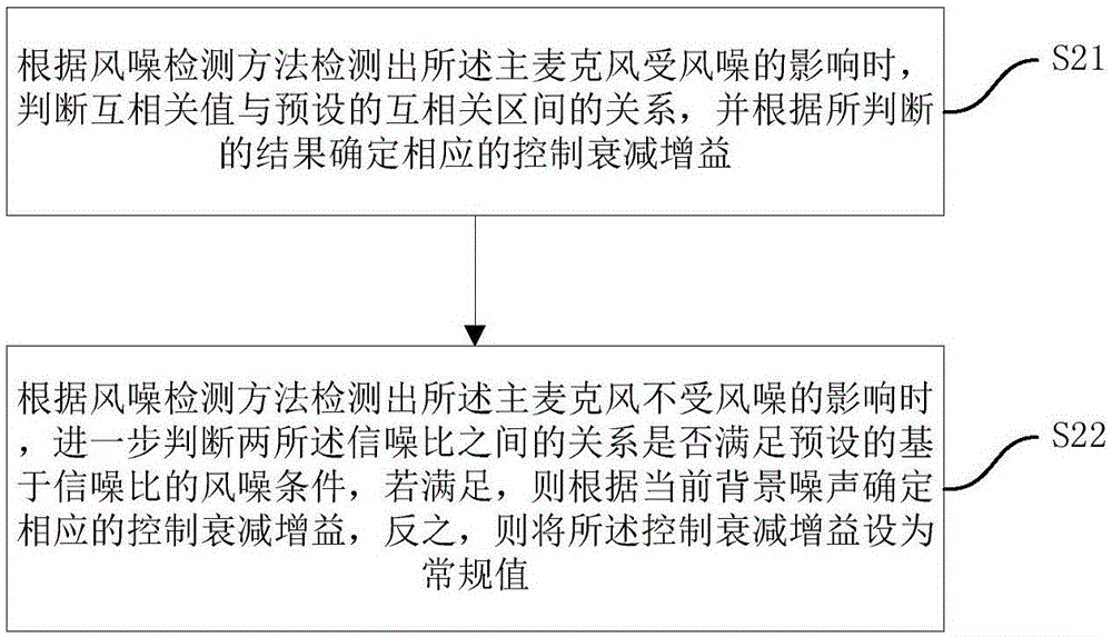 双麦克风的风噪检测及抑制方法、系统与流程