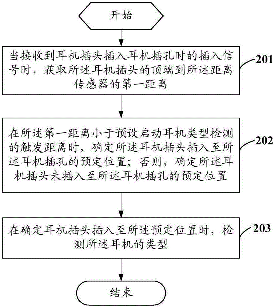 一种耳机类型的检测方法及移动终端与流程