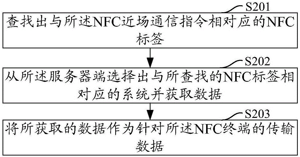 一種基于NFC的數(shù)據(jù)傳輸方法及終端與流程