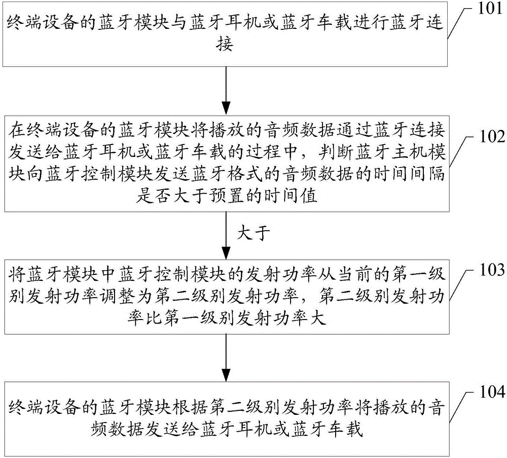 一種藍(lán)牙的功率調(diào)整方法及裝置與流程