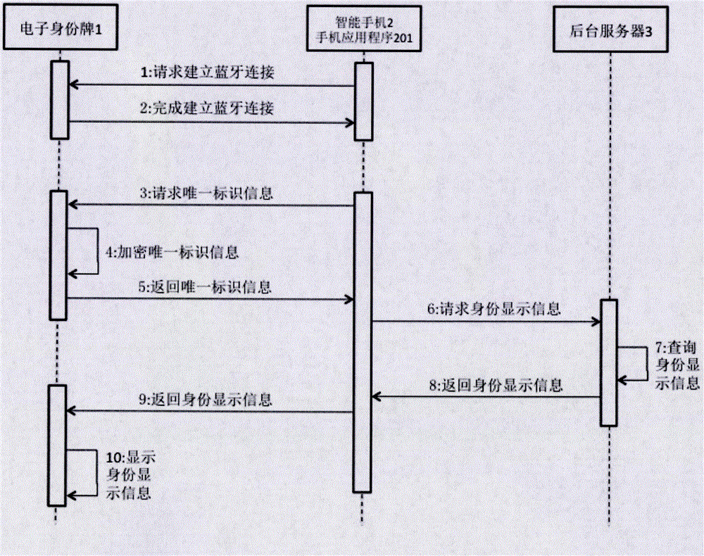 一種電子身份顯示牌系統(tǒng)的制作方法與工藝