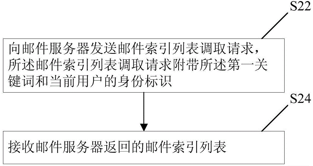 即時(shí)通訊方法及客戶端與流程