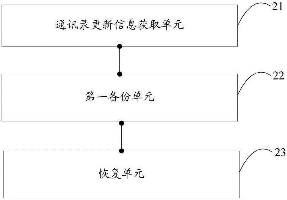 通讯录备份和恢复的方法及装置与流程