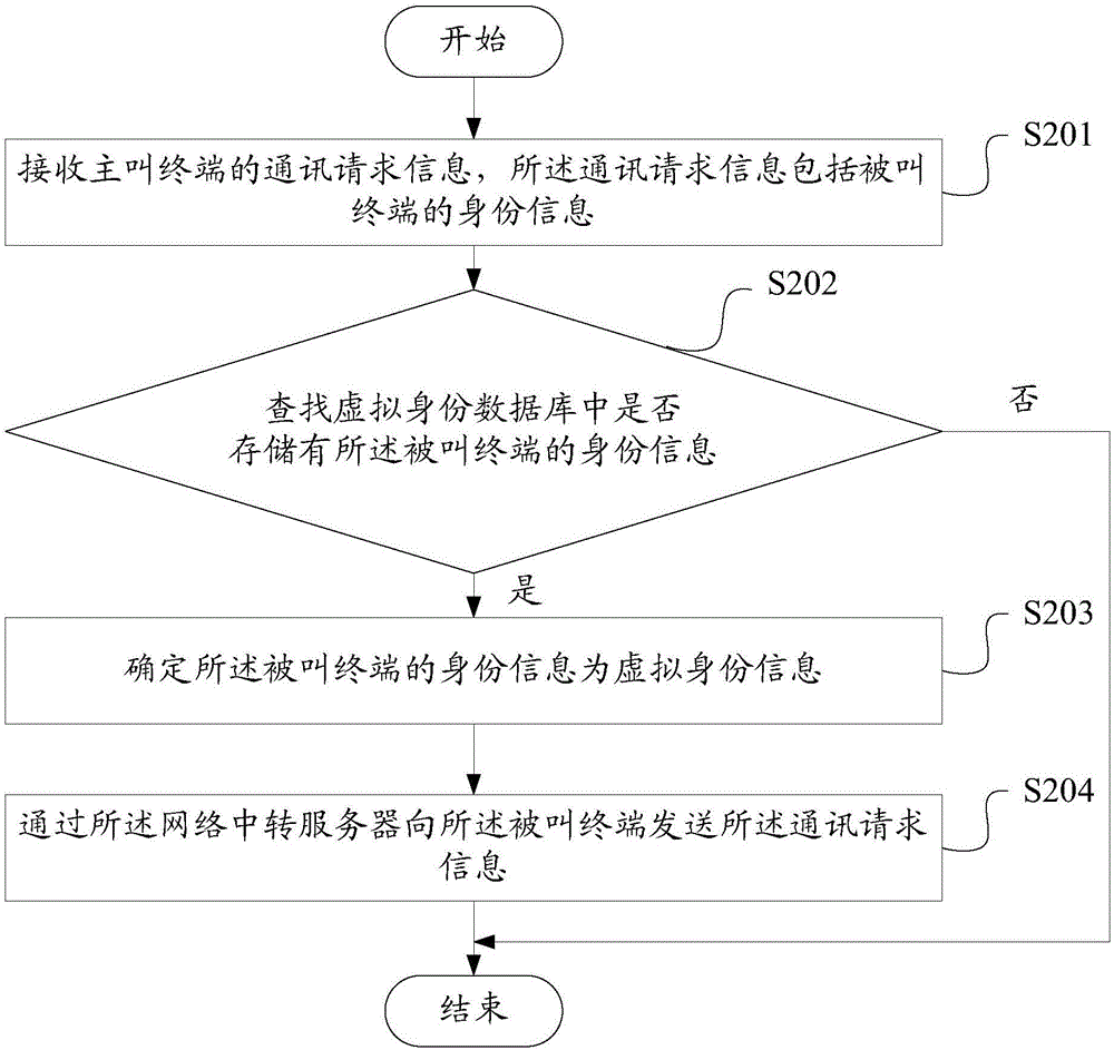 一種基于虛擬身份信息的通訊方法、裝置及系統(tǒng)與流程