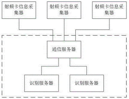 射頻卡遠程識別方法和系統(tǒng)與流程