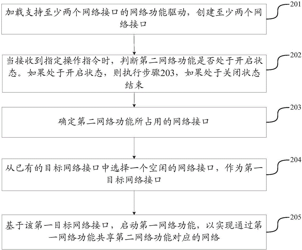 共享網(wǎng)絡(luò)的方法及裝置與流程