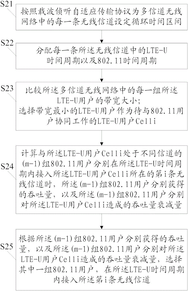 頻譜接入方法及裝置與流程