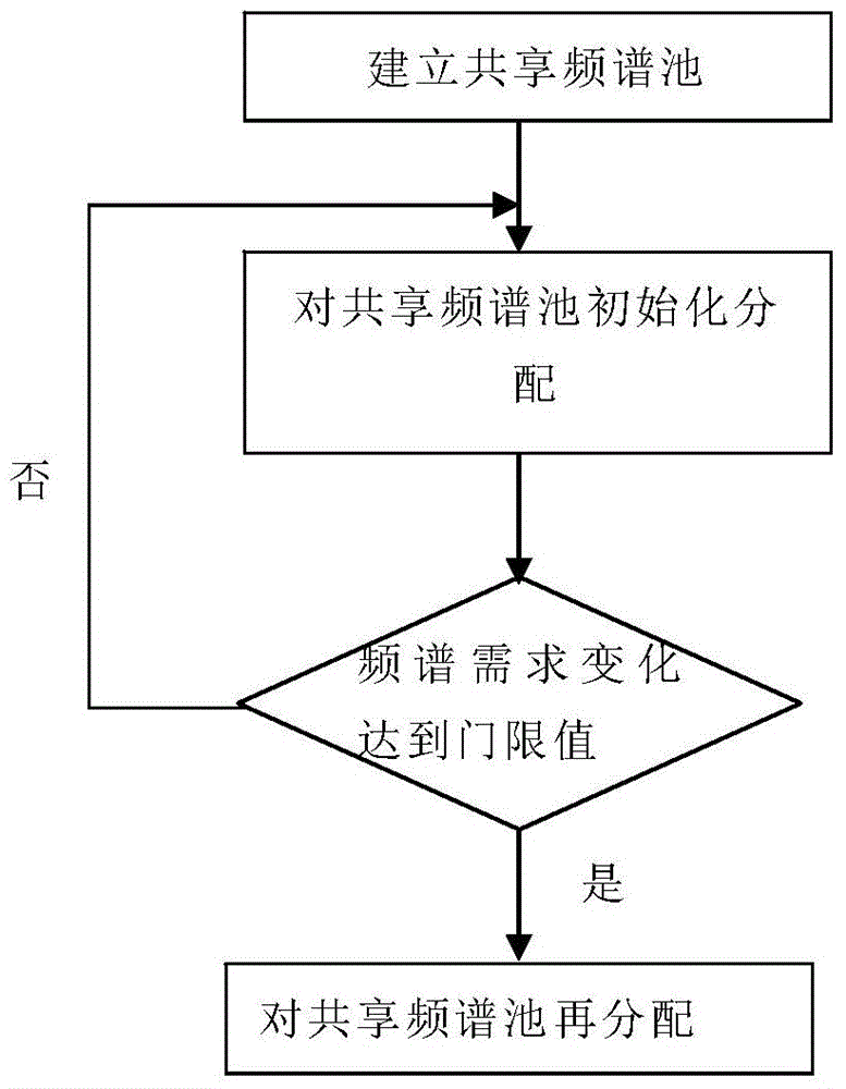 一種網(wǎng)絡(luò)間共享頻譜優(yōu)化系統(tǒng)及方法與流程