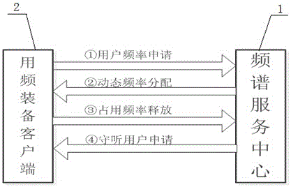 一种动态频谱管理系统和方法与流程