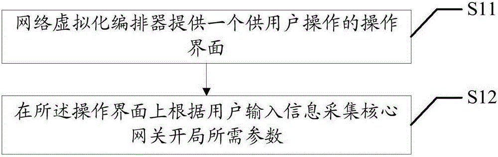 虛擬化核心網(wǎng)關(guān)開(kāi)局方法、裝置和系統(tǒng)與流程