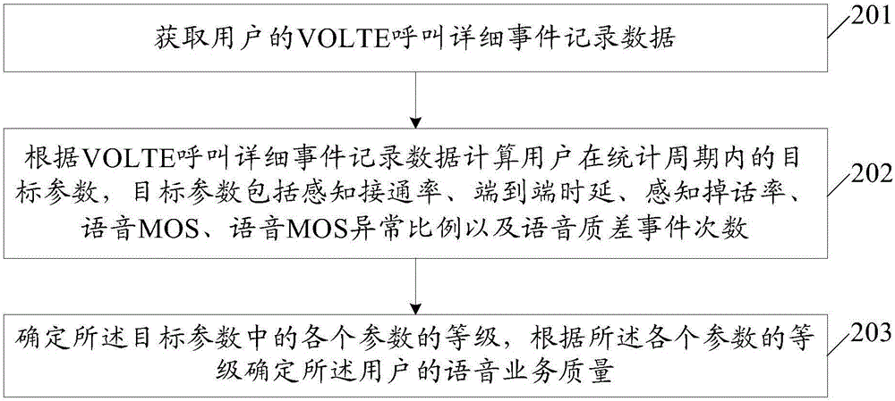 一種確定用戶(hù)的語(yǔ)音業(yè)務(wù)質(zhì)量的方法及裝置與流程