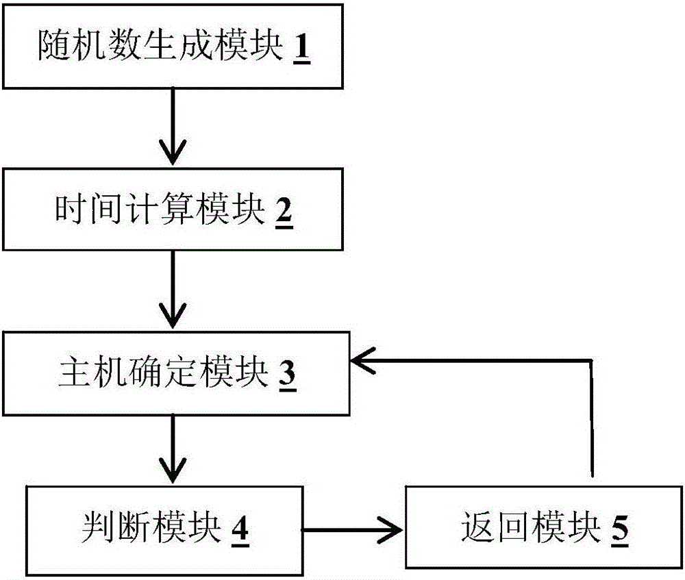 无主从通信方法及装置与流程